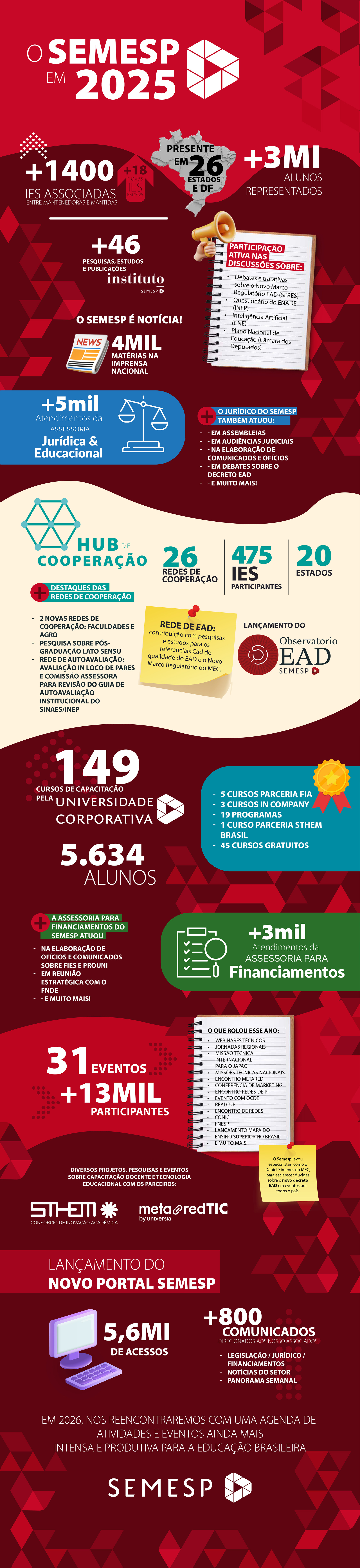 Retrospectiva 2025: principais resultados e atuação do Semesp